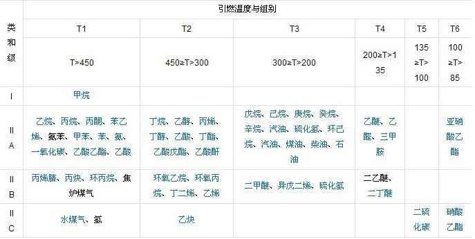 易燃易爆气体等级划分